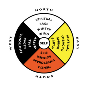 A circular symbol, referred to as the Medicine Wheel or Sacred Hoop, divided into four equal quadrants by lines intersecting in the center. The four sections feature distinct colors (yellow, red, black, and white) and represent the balance of physical, mental, emotional, and spiritual aspects of well-being.