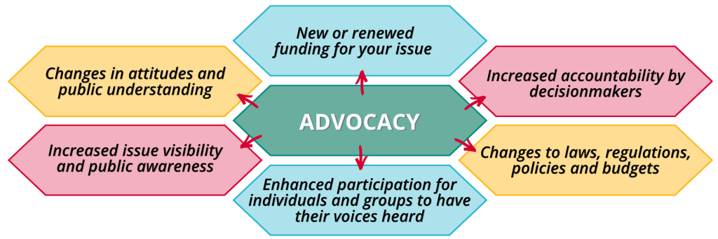 Advocacy can lead to the following outcomes:
- New or renewed funding for your issue 
- Changes to laws, regulations, policies and budgets
- Increased accountability by decisionmakers
- Enhanced participation for individuals and groups to have their voices heard
- Increased issue visibility and public awareness
- Changes in attitudes and public understanding